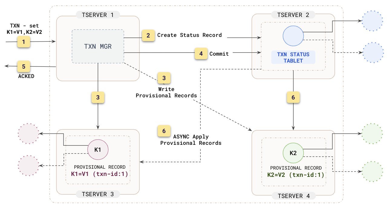 Distributed write-only transaction Distributed write-only transaction