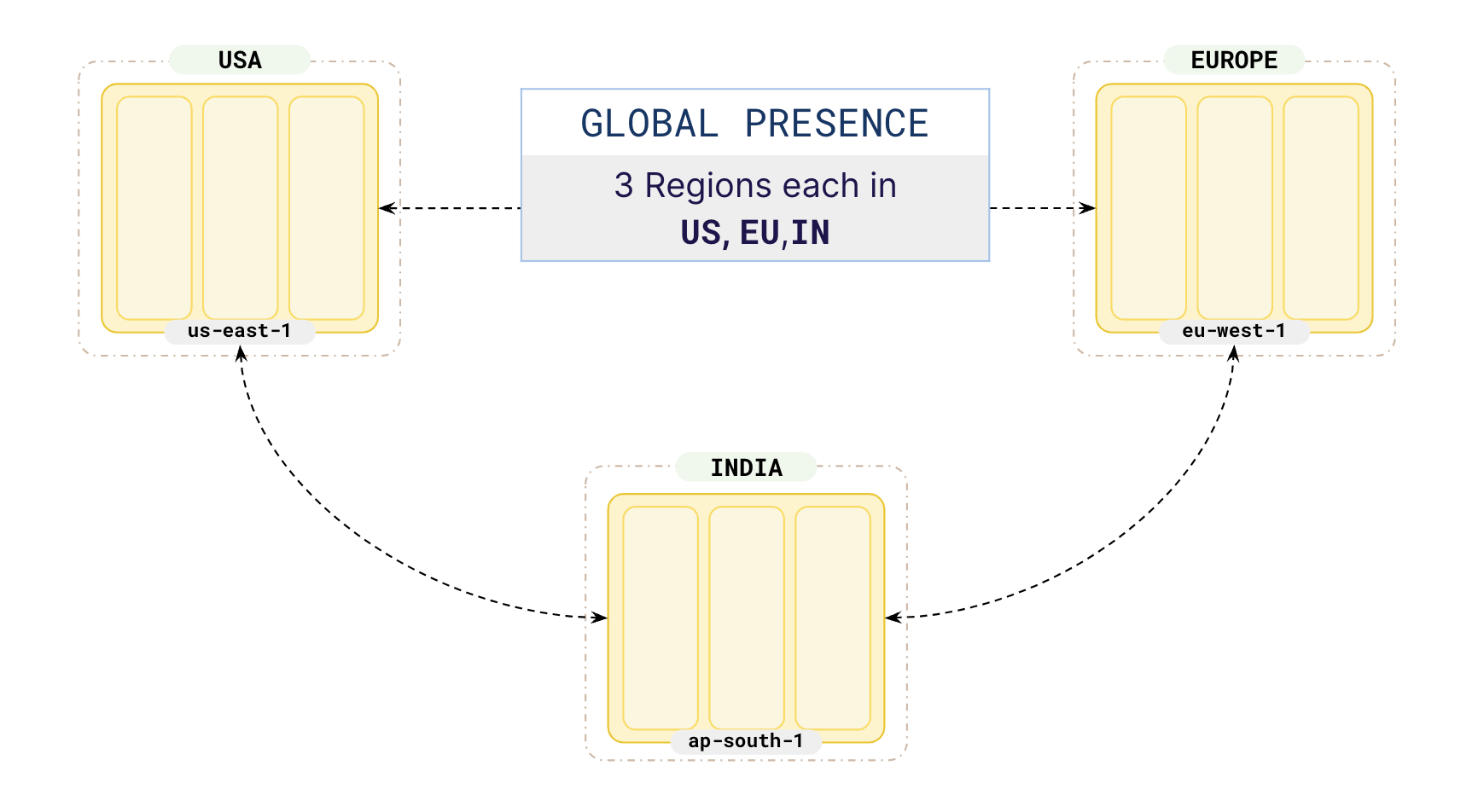RF3 cluster spanning 3 regions RF3 cluster spanning 3 regions