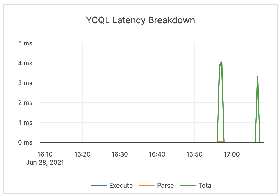 YCQL Latency YCQL Latency