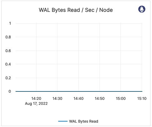 WAL Bytes Read / Sec / Node WAL Bytes Read / Sec / Node